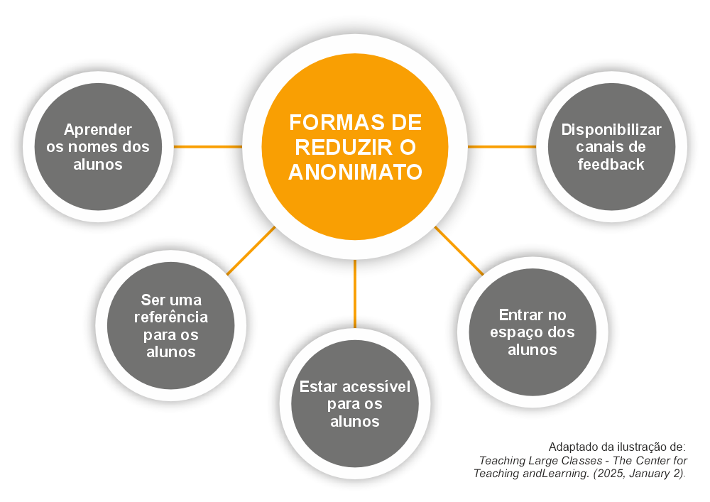 Esquema - Formas de reduzir o anonimato